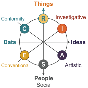 Circular diagram with six personality types—Realistic, Investigative, Artistic, Social, Enterprising, and Conventional—each radiating outward with directional labels and traits, illustrating how individual preferences align with job characteristics.