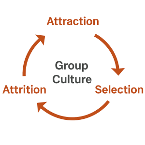Circular diagram illustrating the ASA model with three interconnected arrows labeled Attraction, Selection, and Attrition surrounding a central concept of Organizational Culture. The cycle reflects how individuals are drawn to, chosen by, and retained or excluded from organizations based on perceived fit.