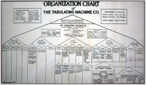 Organizational chart of The Tabulating Machine Co. from December 1917, detailing the company’s structure including the Board of Directors, Officers, and departments such as System, Sales, Office Service, Auditing Machine Co., and Foreign, with subdivisions for roles and responsibilities.