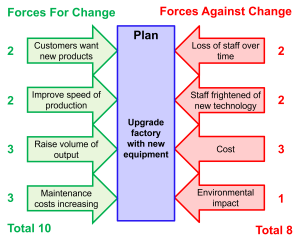 Diagram showing forces for and against organizational change. On the left, forces for change include customer demand, production speed, output volume, and rising maintenance costs. On the right, forces against change include staff concerns, cost, and environmental impact. A central plan proposes upgrading factory equipment, with numerical values assigned to each force.