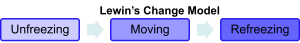 Diagram showing Lewin’s Change Model with three sequential stages: Unfreezing, Moving, and Refreezing, representing the process of initiating, implementing, and stabilizing organizational change.