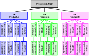 A hierarchical chart showing a product-based organizational structure with the President & CEO at the top, followed by VPs for Product A, Product B, and Product C. Each VP oversees directors of Manufacturing, R&D, Marketing, and Finance, who manage their respective departments.