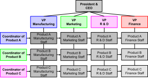 A matrix-style organizational chart showing the President & CEO at the top, followed by VPs for Manufacturing, Marketing, R&D, and Finance. Staff for Products A, B, and C are distributed across each functional department, with horizontal coordination by Product Coordinators.