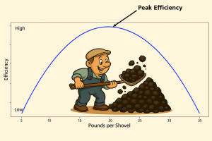 Cartoon image of a man shoveling coal, overlaid on a graph showing efficiency versus pounds per shovel, illustrating the concept of peak efficiency in manual labor.
