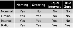 A table comparing four levels of measurement—Nominal, Ordinal, Interval, and Ratio—across four characteristics: Naming, Ordering, Equal Intervals, and True Zero. The table shows that Nominal has only Naming; Ordinal has Naming and Ordering; Interval adds Equal Intervals; and Ratio includes all four.
