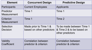 A comparison table showing differences between Concurrent Design and Predictive Design in selection research. It includes rows for Participants, Predictor Measurement, Criterion Measurement, Selection Decision, and Validity Coefficient.