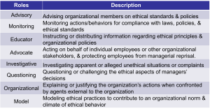 A table with two columns labeled "Roles" and "Description," listing eight roles relevant to ethical issues in industrial-organizational psychology. Each role—Advisory, Monitoring, Educator, Advocate, Investigative, Questioning, Organizational, and Model—is paired with a brief description of its ethical function within organizations.
