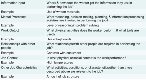 A chart outlining six categories from the Position Analysis Questionnaire (PAQ): Information Input, Mental Processes, Work Output, Relationships with Other People, Job Context, and Other Job Characteristics. Each category includes a brief description and an example, such as use of written materials, level of reasoning, use of keyboards, customer contact, high temperatures, and amount of job structure.
