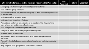 "Personality-Based Job Analysis" listing twelve performance-related behaviors required for a position. Each behavior is categorized under three columns: Not Required, Helpful, and Essential. The behaviors include leading group activities, initiating change, motivating others, persuading coworkers, handling emergencies, delegating authority, decision-making, negotiating resources, resolving customer issues, and settling interpersonal conflicts.
