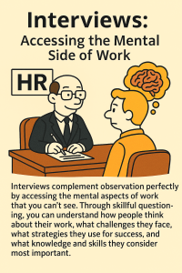 Simplified stick-figure illustration showing an interviewer engaging with an employee. The interviewer is asking questions while the employee gestures thoughtfully, symbolizing the exploration of mental aspects of work such as challenges, strategies, and required skills. The scene emphasizes the cognitive depth accessed through interviews in job analysis.