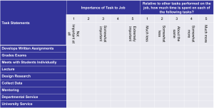 A table used in a task inventory for job analysis, listing nine task statements such as developing written assignments, grading exams, lecturing, and mentoring. Each task is rated on two scales: importance to the job (1 to 5) and time spent relative to other tasks (1 to 5).