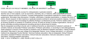 A text-heavy image displaying the job description for a college or university faculty member, including teaching responsibilities, research duties, advising roles, and various academic titles. The job code is 090.227-010, and the description includes tasks such as lecturing, grading, conducting research, advising students, and serving on committees.
