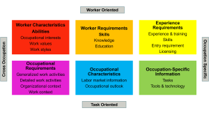 A diagram of the O*NET Content Model, dividing job information into six major areas grouped under Worker-Oriented and Task-Oriented categories. These include Worker Characteristics, Worker Requirements, Experience Requirements, Occupational Requirements, Occupational Characteristics, and Occupation-Specific Information. Each area contains subcategories such as abilities, skills, knowledge, work context, and tools & technology.