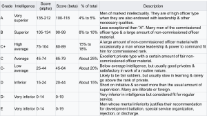 A classification table showing military intelligence grades from A to E, with corresponding intelligence descriptions, alpha and beta test score ranges, percentage of total population, and brief descriptions of suitability for military roles. Grades range from "Very Superior" to "Very Inferior," with notes on leadership potential, officer suitability, and likelihood of success in routine tasks.