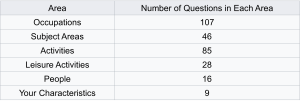 Table listing the number of questions in various areas. Categories include Occupations (107 questions), Subject Areas (46), Activities (85), Leisure Activities (28), People (16), and Your Characteristics (9).