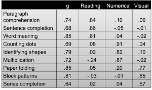 A table displaying correlations between various test items and four cognitive abilities: Reading, Numerical, Visual, and an unlabeled column. Test items include Paragraph Comprehension, Sentence Completion, Word Meaning, Counting Dots, Identifying Shapes, Multiplication, Paper Folding, Block Patterns, and Series Completion. Each item has corresponding correlation values with the abilities.