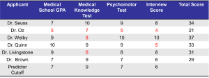 Table comparing five applicants—Dr. Seuss, Dr. Oz, Dr. Welby, Dr. Quinn, and Dr. Livingstone—across five evaluation criteria: Medical School GPA, Medical Knowledge Test, Psychomotor Test, Interview Score, and Total Score. Dr. Oz's scores are highlighted in red, indicating lower performance. Some individual scores for other applicants are also marked in red. A "Predictor Cutoff" line appears at the bottom.