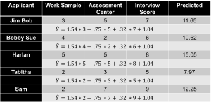 A table listing five applicants (Jim Bob, Bobby Sue, Harlan, Tabitha, Sam) with scores in three categories: Work Sample, Assessment Center, and Interview Score. Each row includes a formula calculating the predicted score (Ŷ) using weighted values for each category and a constant.