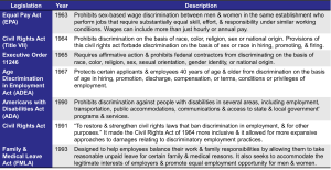A table listing major U.S. employment laws, including the Equal Pay Act (1963), Civil Rights Act Title VII (1964), Executive Order 11246 (1965), Age Discrimination in Employment Act (1967), Americans with Disabilities Act (1990), Civil Rights Act (1991), and Family Medical Leave Act (1993). Each entry includes the year of enactment and a brief description of the law’s protections against workplace discrimination and support for employee rights.