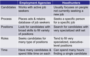 A comparison table between Employment Agencies and Headhunters.
