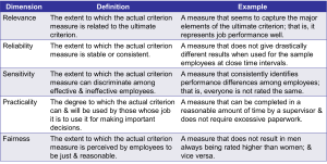 Table with three columns labeled Dimension, Definition, and Example. It outlines five key dimensions of a good criterion—Relevance, Reliability, Sensitivity, Practicality, and Fairness—each with a definition and a corresponding example illustrating its application in evaluating job performance.