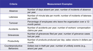 Table listing objective criteria used to measure job performance, with examples for each. Criteria include Absence, Lateness, Turnover, Accidents, Grievances, Productivity, and Counterproductive Behaviors. Measurement examples range from number of days absent and sales volume to incidents of lateness and dollars lost due to theft.