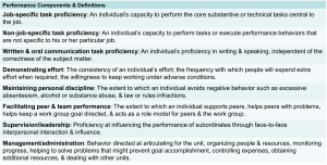 Table listing eight components of job performance from Campbell’s model, each with a definition. Components include job-specific task proficiency, non-job-specific task proficiency, written and oral communication proficiency, demonstrating effort, maintaining personal discipline, facilitating peer and team performance, supervision/leadership, and management/administration.