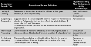 Table with three columns labeled Competency Domain Title, Competency Domain Definition, and Hypothesized Big Five, Motivation, & Ability Relationships. It includes four competency domains: Leading & Deciding, Supporting & Cooperating, Interacting & Presenting, and Analyzing & Interpreting. Each row provides a definition and associated traits such as Extraversion, Agreeableness, Openness to Experience, General Mental Ability, and Need for Power & Control.