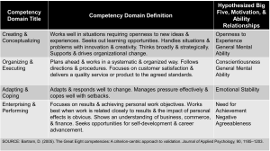 Part 2 of a table listing four competency domains—Creating & Conceptualizing, Organizing & Executing, Adapting & Coping, and Enterprising & Performing. Each row includes the domain title, its definition, and hypothesized relationships with Big Five personality traits, motivation, and ability. Traits mentioned include Openness to Experience, Conscientiousness, Emotional Stability, General Mental Ability, Need for Achievement, and Negative Agreeableness.