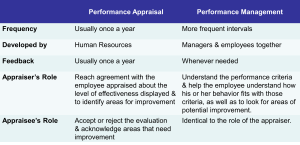 Comparison table between performance appraisal and performance management. Performance appraisal is typically conducted once a year, developed by human resources, and includes annual feedback. The appraiser's role is to assess effectiveness and identify areas for improvement, while the appraisee accepts or rejects the evaluation. Performance management occurs more frequently, is developed collaboratively by managers and employees, and provides feedback as needed. Both the appraiser and appraisee share the role of understanding performance criteria and identifying areas for improvement.