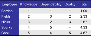 Table displaying employee performance ratings across three categories: knowledge, dependability, and quality, along with a total score. Five employees are listed: Barrino (1.00), Fields (2.33), Hicks (2.67), Sparks (4.33), and Cook (4.67). Each employee has individual scores for each category, and the total is the average of the three. Cook's and Sparks' names and scores are visually emphasized with formatting.
