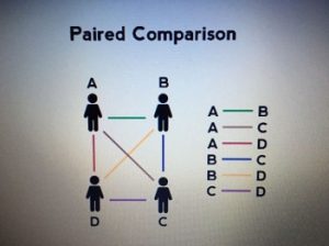 Diagram titled "Paired Comparison" showing four labeled figures—A, B, C, and D—connected by colored lines representing all possible pairwise comparisons. Lines include A to B (green), A to C (orange), A to D (purple), B to C (blue), B to D (red), and C to D (brown).