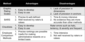 Table comparing four performance appraisal methods—graphic rating scales, BARS (behaviorally anchored rating scales), checklists, and employee comparison methods. Each method includes a list of advantages and disadvantages. Advantages range from ease of use to precision, while disadvantages include lack of precision, time intensity, and common rater errors.