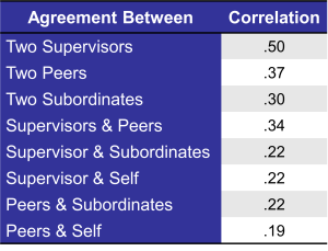 Table with two columns labeled agreement between and correlation. It lists correlation values for different rater pairings: two supervisors (.50), two peers (.37), two subordinates (.30), supervisors and peers (.34), supervisor and subordinates (.22), supervisor and self (.22), peers and subordinates (.22), and peers and self (.19).