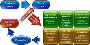 Flowchart illustrating the process of organizational and environmental analysis. It begins with business needs and current state, followed by gap analysis leading to a desired "to be" state. Root cause analysis informs six types of interventions: expectation and feedback, tools and process, incentives and compensation, knowledge and skills, capacity, and motivation. The cycle concludes with evaluation feeding back into business needs.