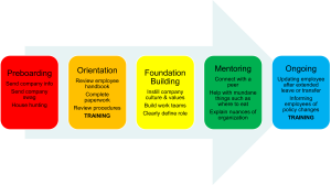 Diagram outlining stages of employee onboarding and development. Stages include preboarding (sending company info and swag, house hunting), orientation (reviewing handbook, completing paperwork, reviewing procedures), foundation building (instilling culture and values, building teams, defining roles), mentoring (peer connection, everyday guidance, explaining organizational nuances), and ongoing training (updates after leave or transfer, policy changes).
