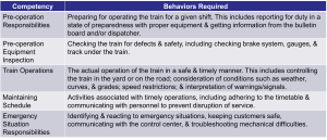 A table outlining competencies and required behaviors for train operations. The table has two columns: "Competency" and "Behaviors Required." The rows list various competencies such as Pre-operation Responsibilities, Pre-operation Equipment Inspection, Train Operations, Maintaining Schedule, and Emergency Situation Responsibilities. Each competency is paired with a detailed description of the behaviors required.