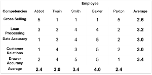 A performance evaluation table showing scores for five employees—Abbot, Twain, Smith, Baxter, and Paxton—across five competencies: Cross Selling, Loan Processing, Date Accuracy, Customer Relations, and Drawer Accuracy. Each cell contains a numerical score, and the table includes average scores for each competency and each employee.