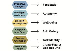 A landscape-oriented diagram titled "AI-Enhanced Work Design Principles." It features a grid connecting various AI capabilities to core work design principles. The left column lists AI capabilities such as Predictive Analytics, Intelligent Assistants, Emotion-Aware Systems, Adaptive Interfaces, and Process Automation. The right column lists corresponding work design principles: Feedback, Autonomy, Well-being, Skill Variety, and Task Identity. Lines connect each AI capability to its related principle, illustrating how AI can support meaningful and human-centered job design.