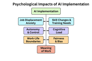 Diagram showing AI implementation at the center with arrows pointing to various psychological impacts: job displacement anxiety, skill changes, autonomy and control, cognitive load, work-life boundaries, fairness and bias, and meaning of work.