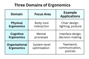Table or diagram showing three domains of ergonomics—physical, cognitive, and organizational—with examples of focus areas and workplace applications.