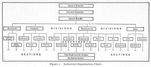 Organizational chart